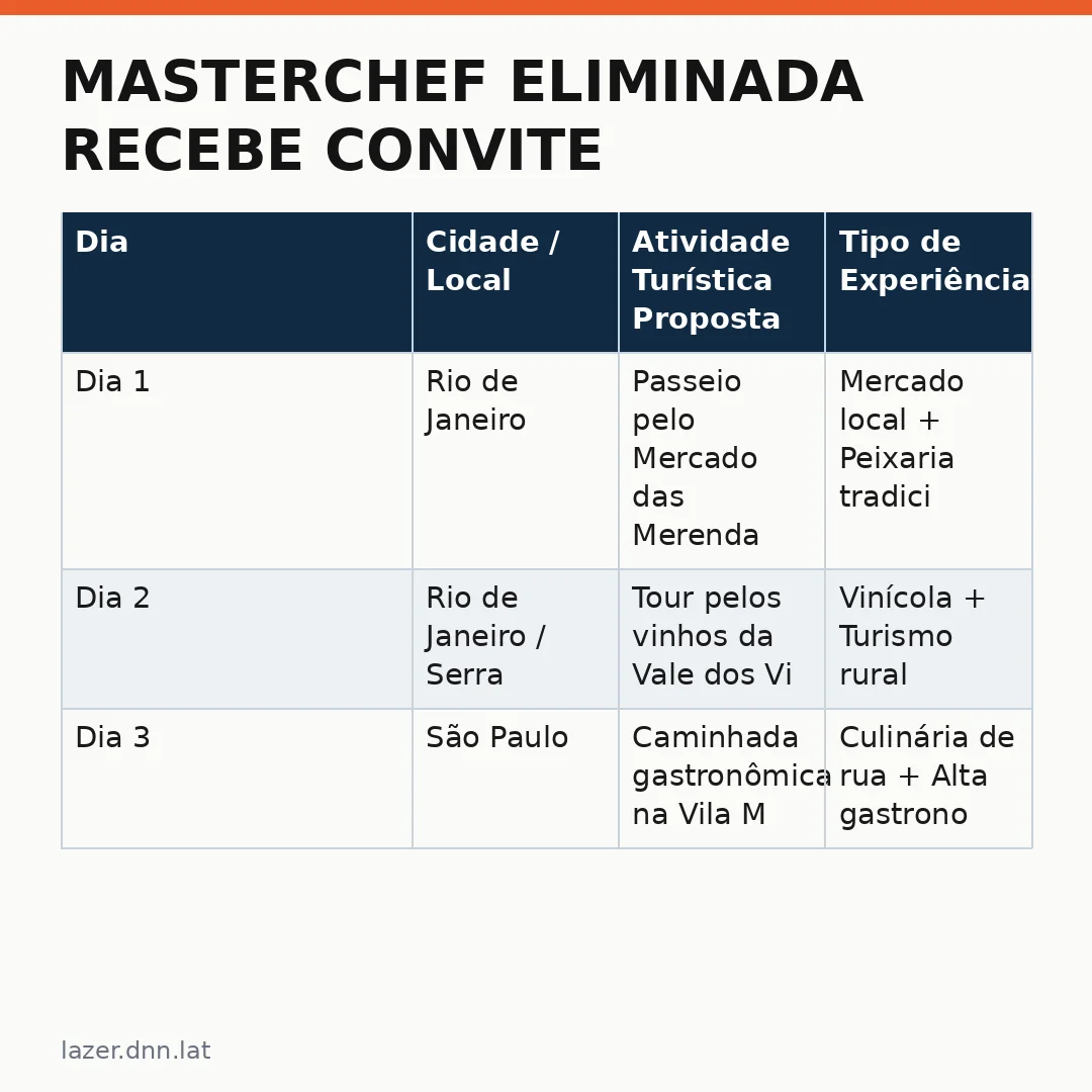 Infográfico - MasterChef Eliminada Recebe Convite: Érick Jacquin Abre Portas para um Turismo Gastronômico no Brasil