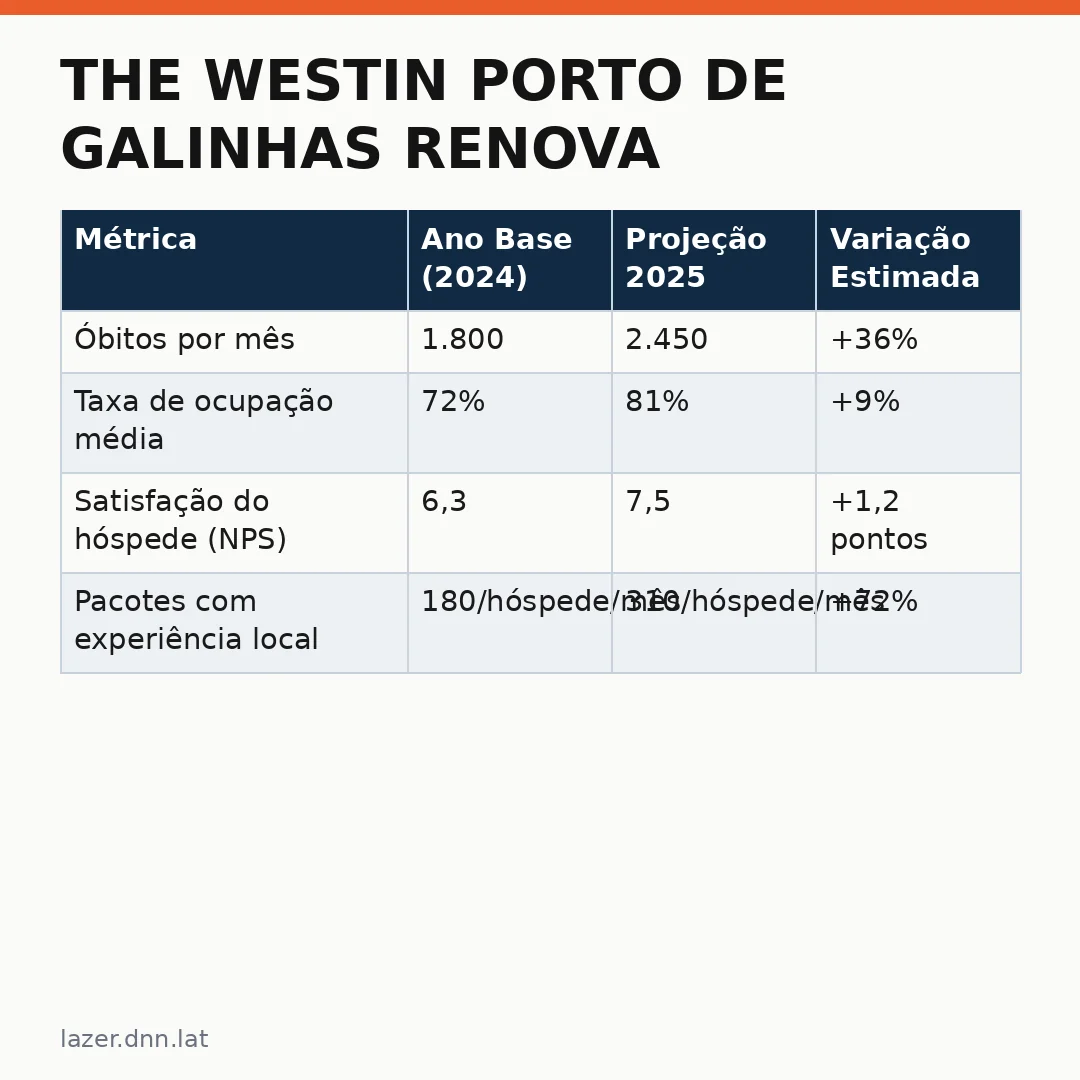 Infográfico - The Westin Porto de Galinhas Renova Equipe e Aposta em Novos Projetos Turísticos no Nordeste
