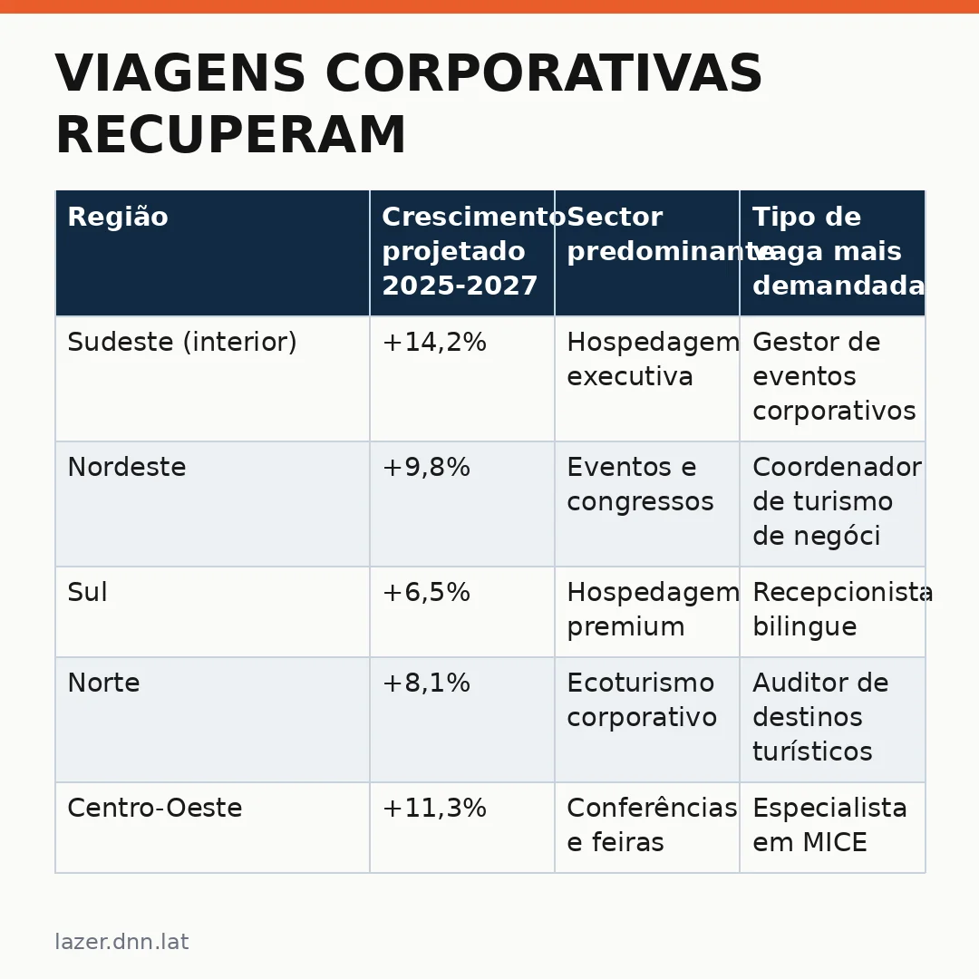 Infográfico - Viagens corporativas recuperam confiança para 2027: hotéis e empresas anunciam contratações regionais em movimento de re