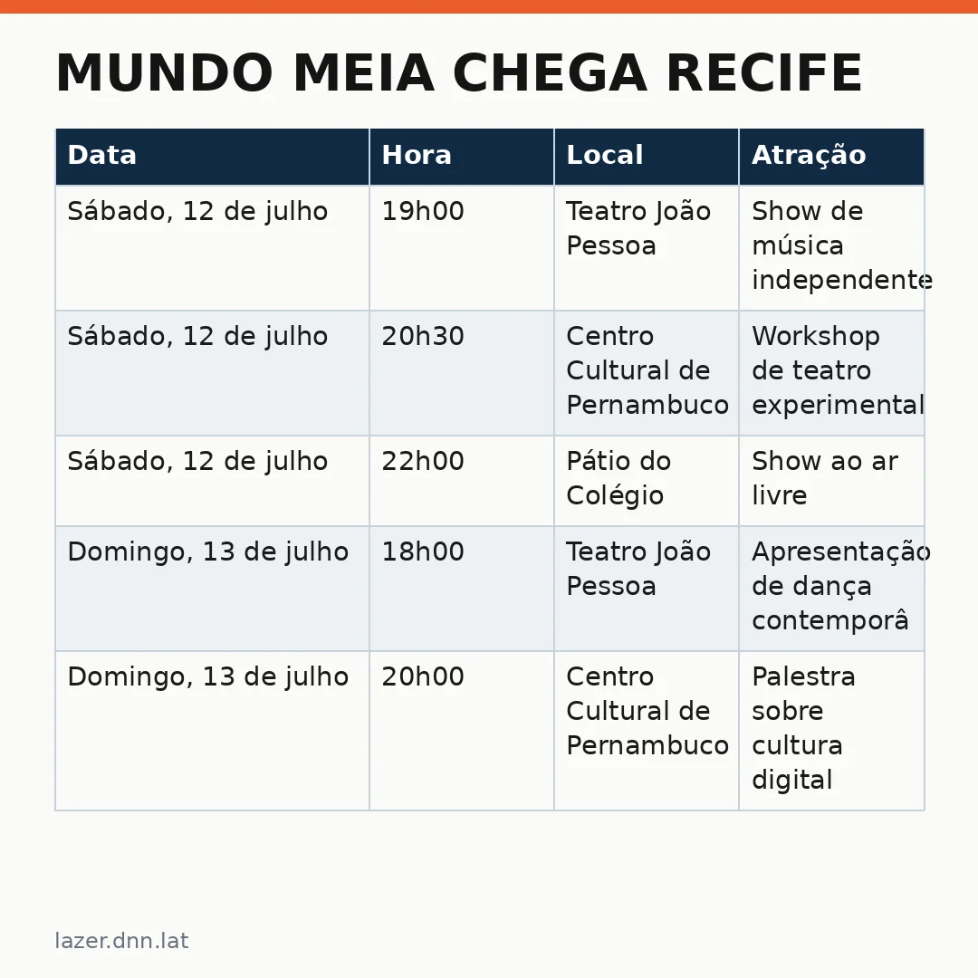 Infográfico - Mundo Meia chega Recife: evento cultural transforma a cidade com shows, atrações e programação completa