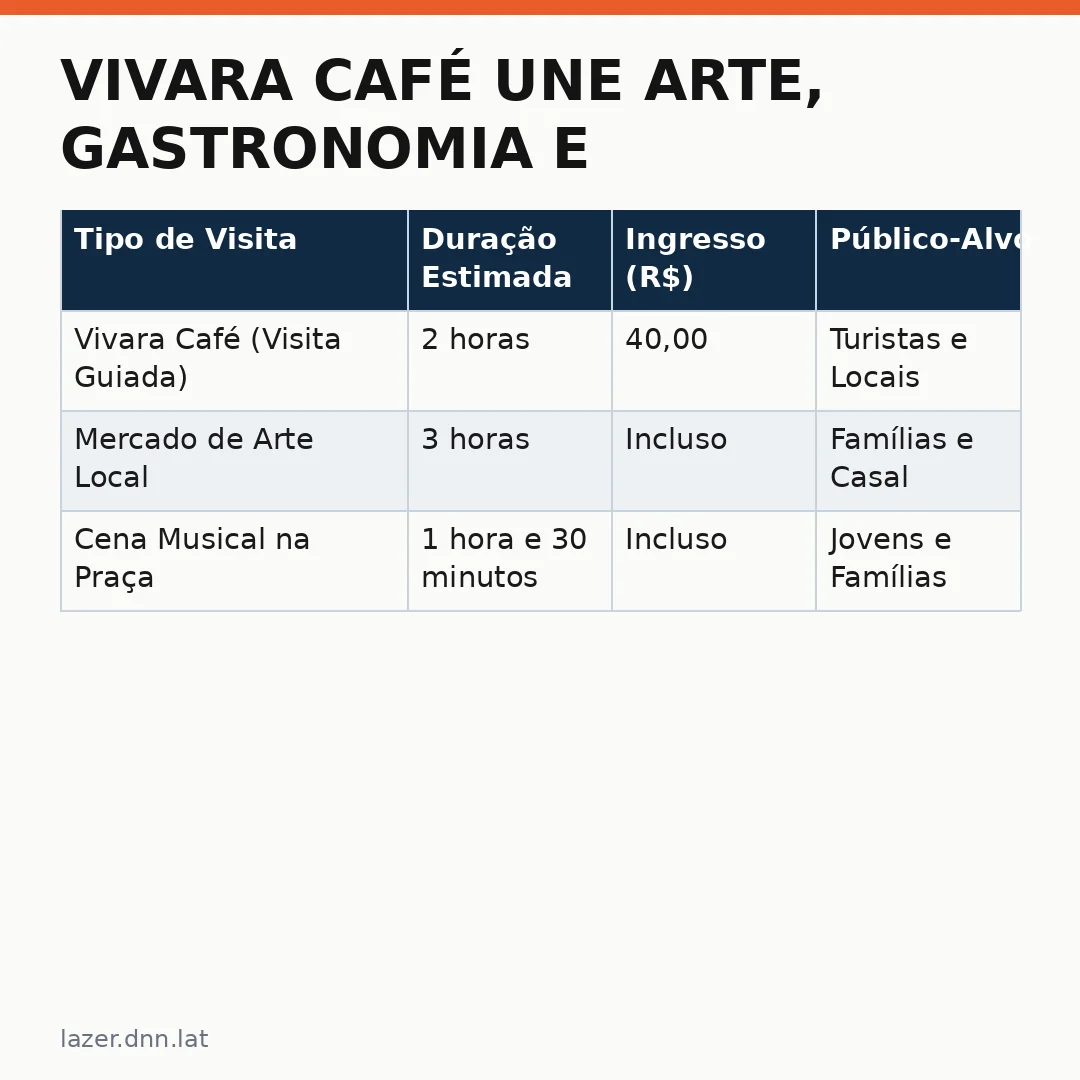 Infográfico - Vivara Café une arte, gastronomia e design: uma experiência gastronômica em Brasília