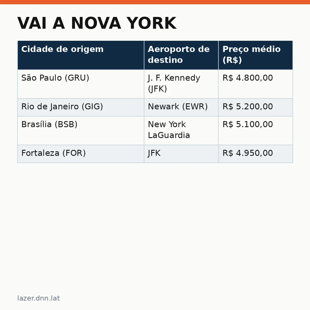 Infográfico - Vai a Nova York? Como visitar o Empire State e atrações gastando menos
