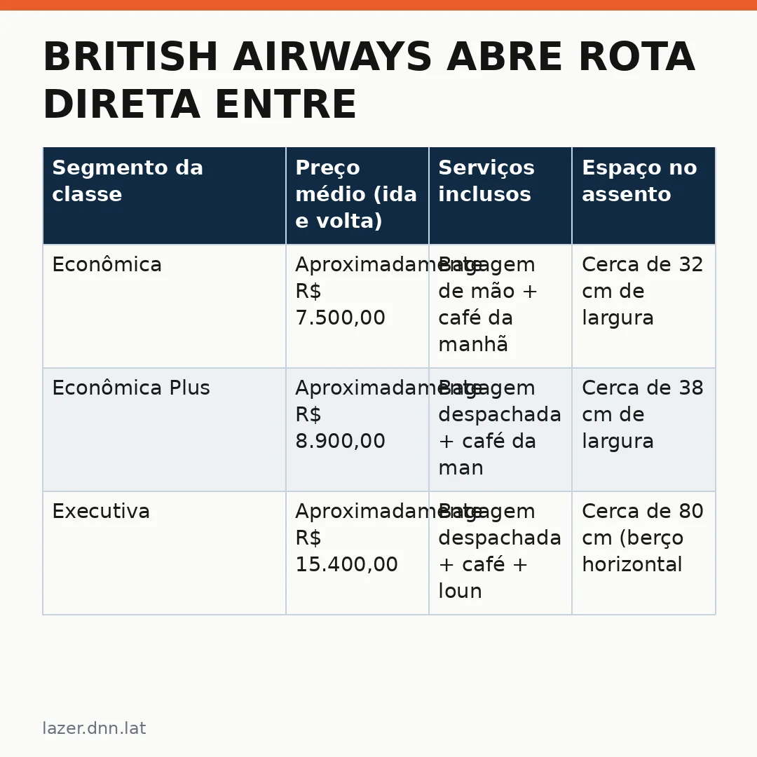 Infográfico - British Airways abre rota direta entre Londres e Rio de Janeiro em 2027