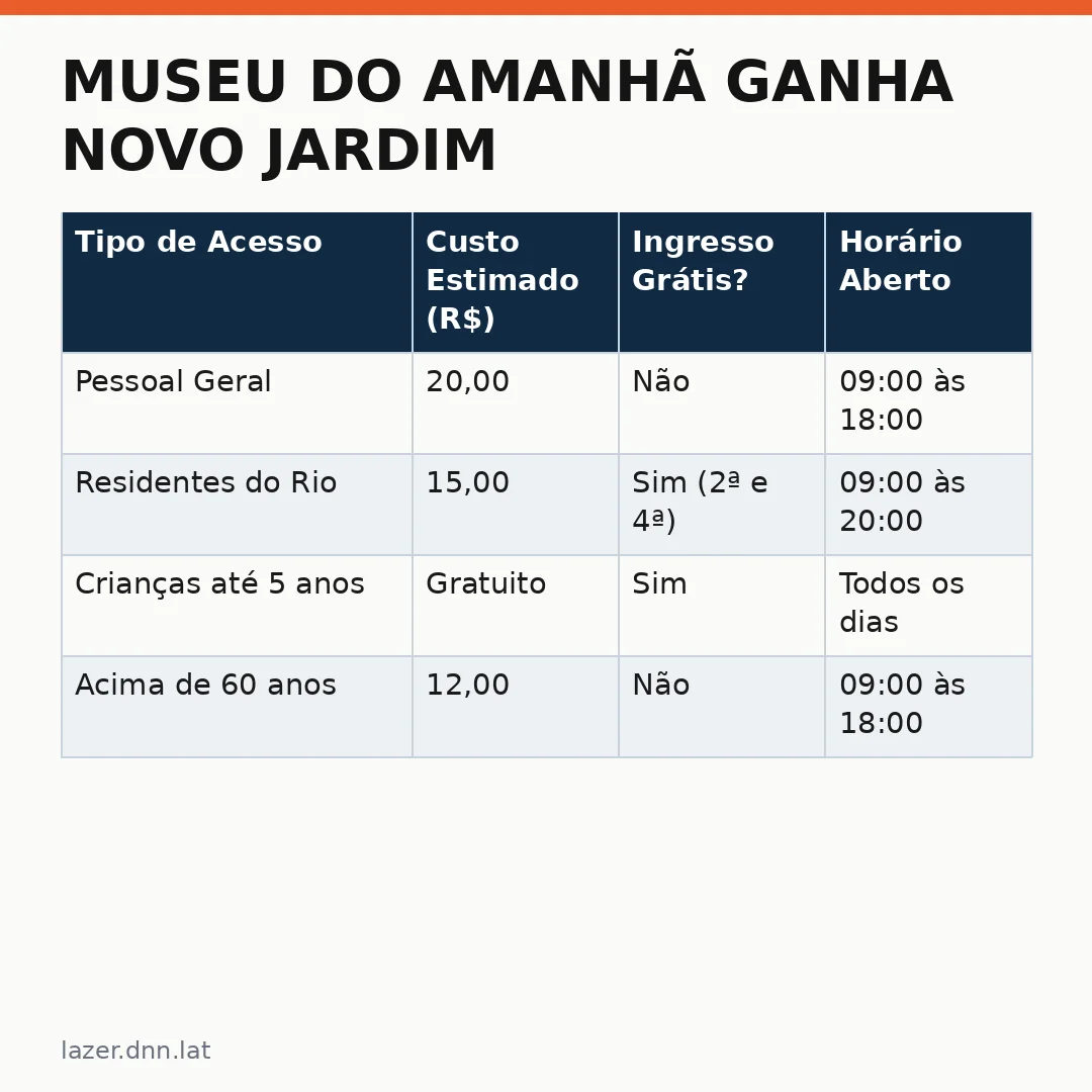 Infográfico - Museu do Amanhã ganha novo jardim de esculturas e transforma o Rio em palco artístico