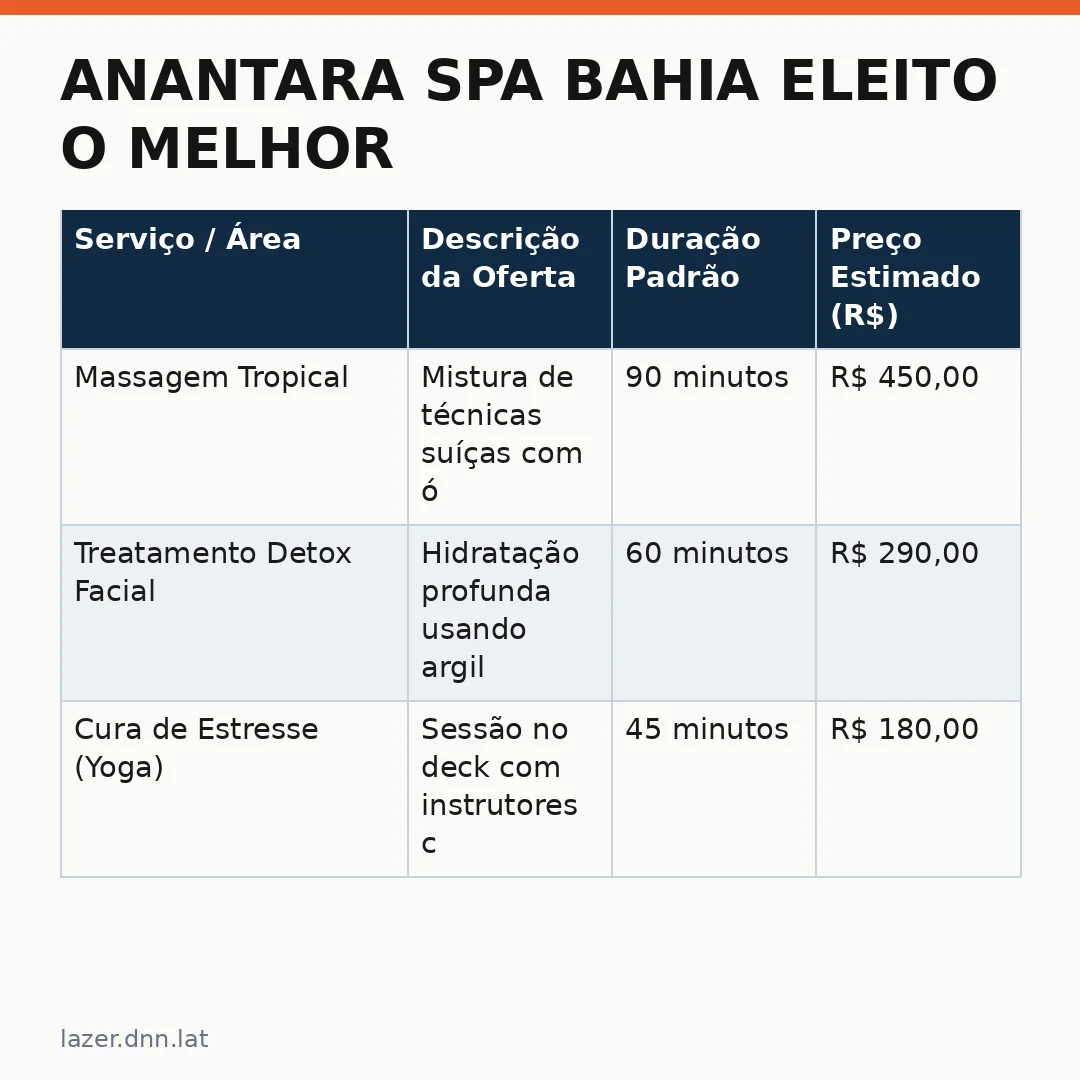 Infográfico - Anantara Spa Bahia eleito o melhor spa de resort do Brasil: um refúgio de luxo na costa brasileira
