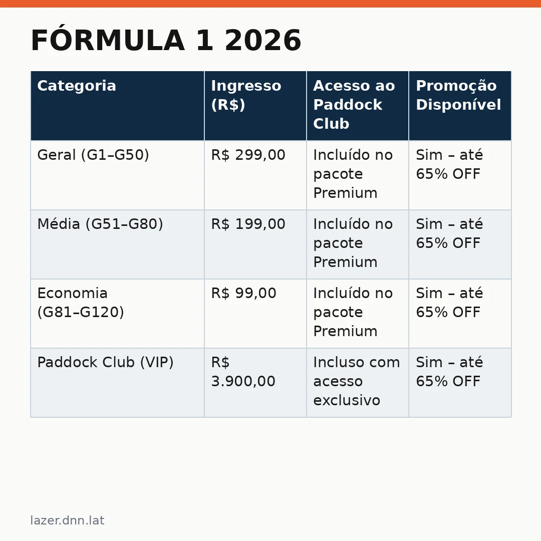 Infográfico - Fórmula 1 2026: Pacote de 2 Dias para São Paulo e Interlagos