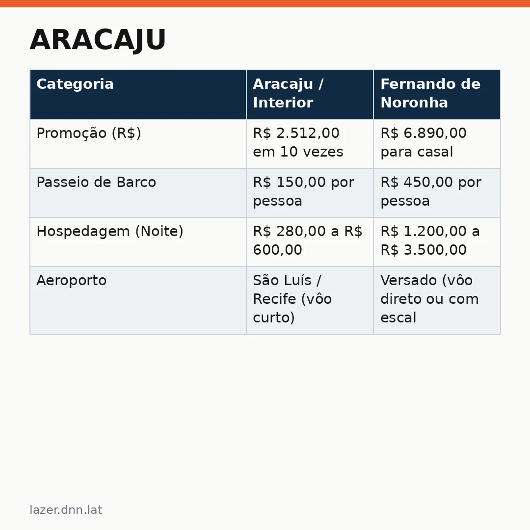 Infográfico - Aracaju: A Destaque que Você Precisa Conhecer no Brasil