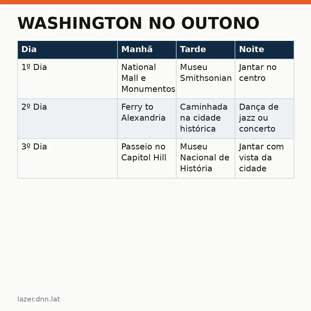 Infográfico - Washington no outono: o destino cultural que encanta viajantes do Brasil