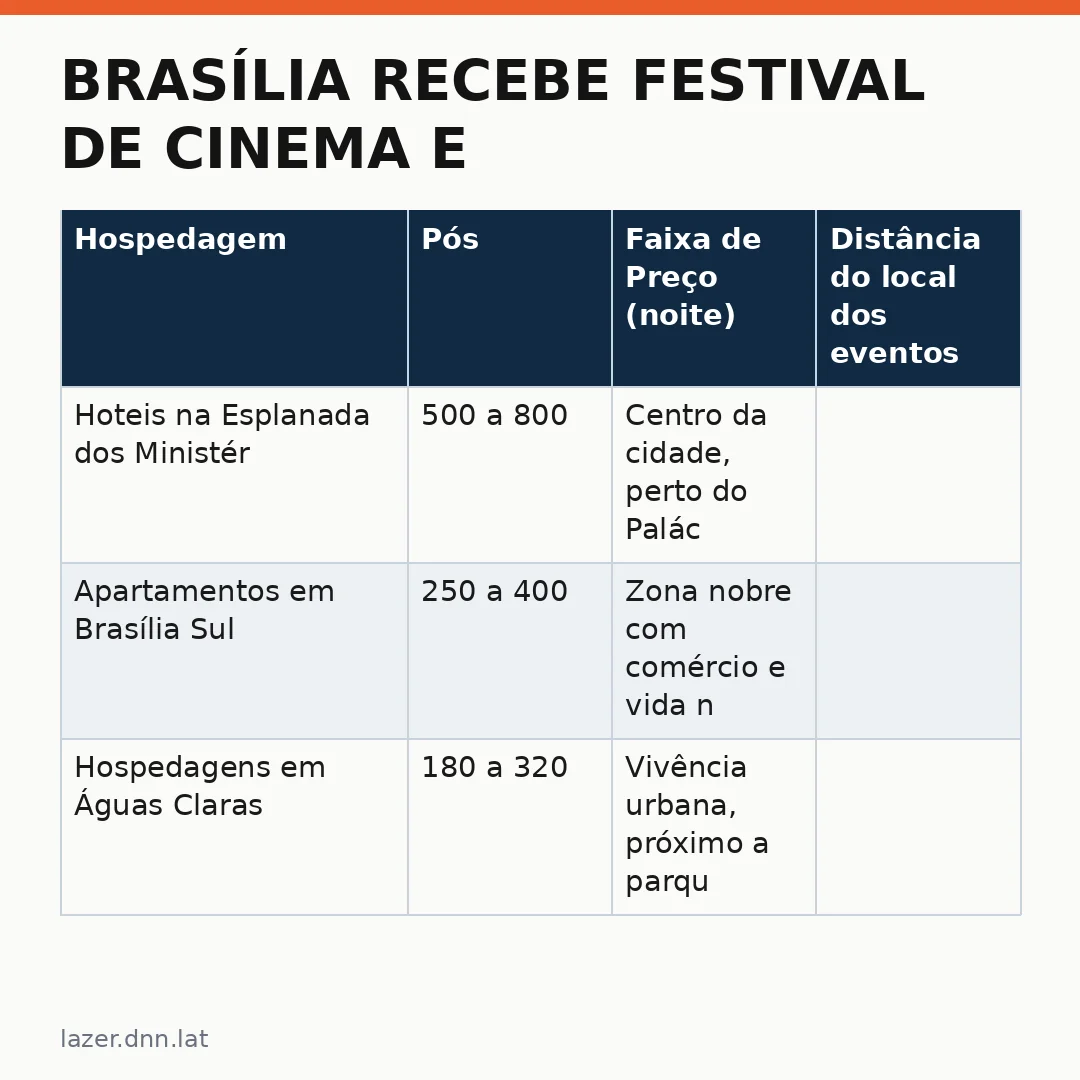 Infográfico - Brasília recebe festival de cinema e abre portas para turismo cultural na capital federal