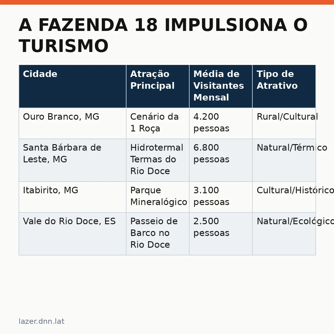 Infográfico - A Fazenda 18 impulsiona o turismo: como a Roça atrai visitantes e impulsiona o lazer no Brasil