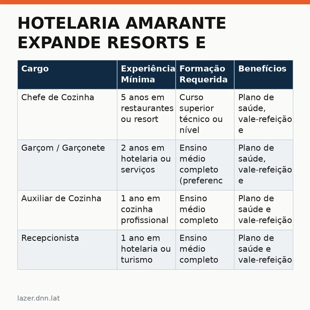 Infográfico - Hotelaria Amarante expande resorts e abre vagas para chefs de cozinha e garçons