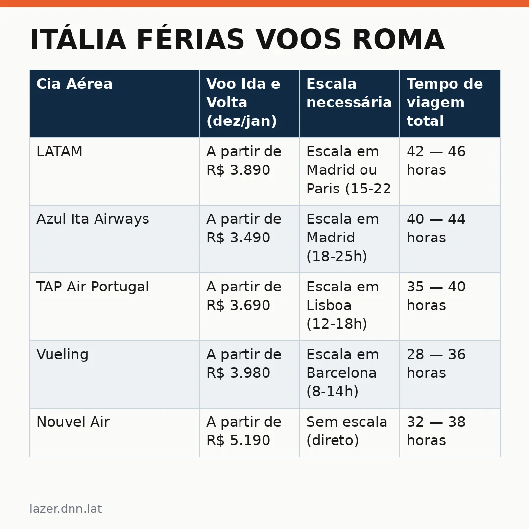 Infográfico - Itália férias voos Roma: Descubra por que esta é a melhor rota para você