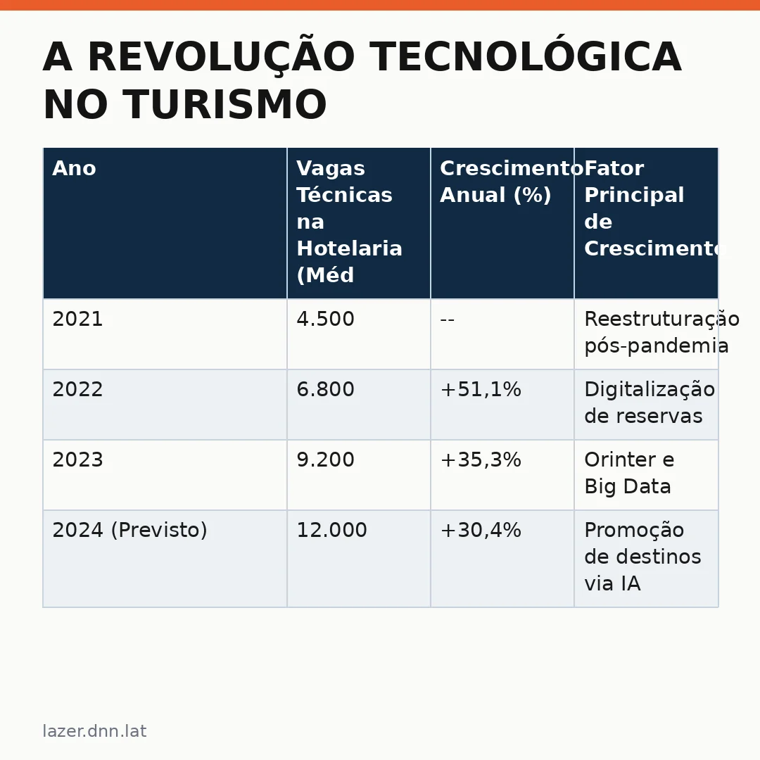 Infográfico - A Revolução Tecnológica no Turismo: Orinter e o Futuro das Carreiras em Hotelaria