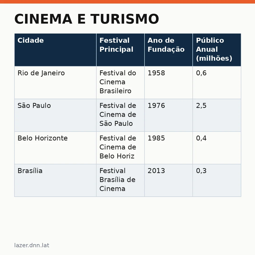 Infográfico - Cinema e Turismo: O Oscar 2026 Impulsiona Rotas Culturais no Brasil