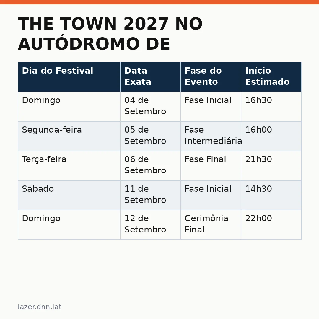Infográfico - The Town 2027 no Autódromo de Interlagos: Veja atrações, datas e como garantir seu ingresso antecipado