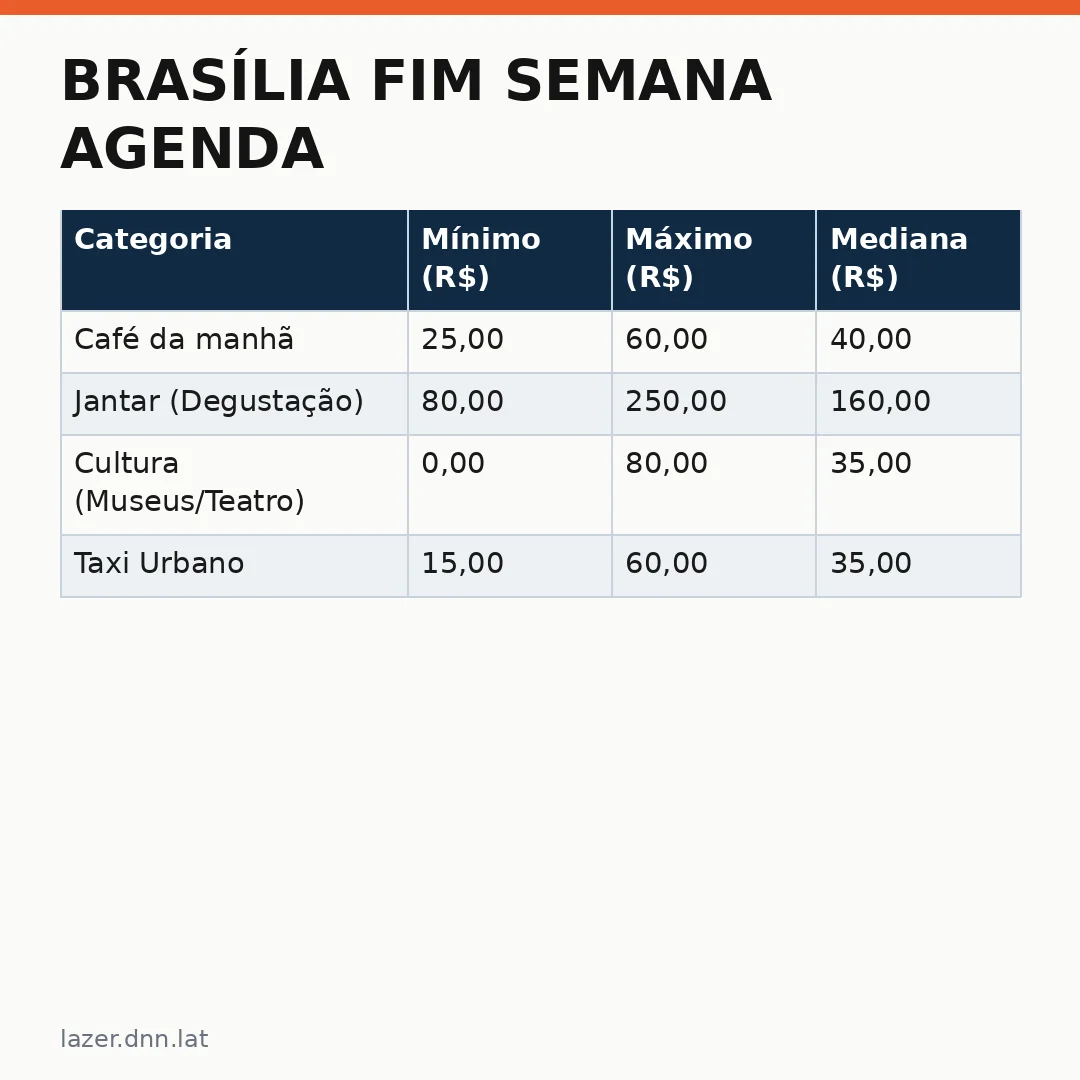 Infográfico - Brasília fim semana agenda: O que fazer na capital federal neste final de semana