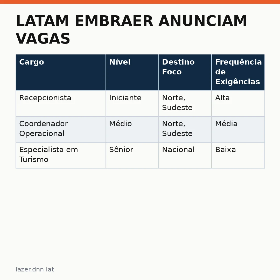 Infográfico - Latam Embraer anunciam vagas: novos horizontes para o turismo brasileiro