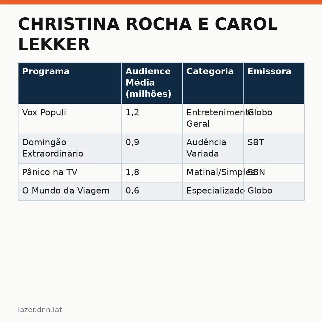 Infográfico - Christina Rocha e Carol Lekker: Programa que divide opiniões entre fãs de turismo, viagens e lazer no Brasil