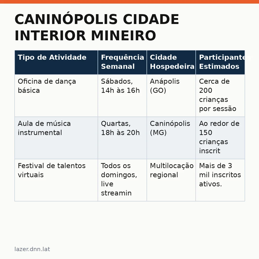 Infográfico - Caninópolis Cidade Interior Mineiro: Música e Dança Atraem Milhares de Inscritos ao Projeto FitDance Kids