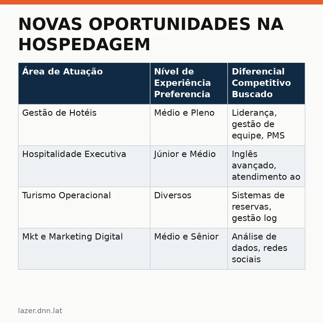 Infográfico - Novas Oportunidades na Hospedagem: DNA de Agente Abre Caminho para Novos Profissionais