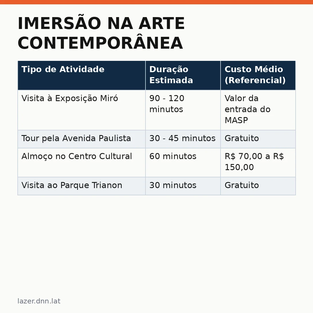 Infográfico - Imersão na Arte Contemporânea: O Renascimento de Joan Miró em São Paulo