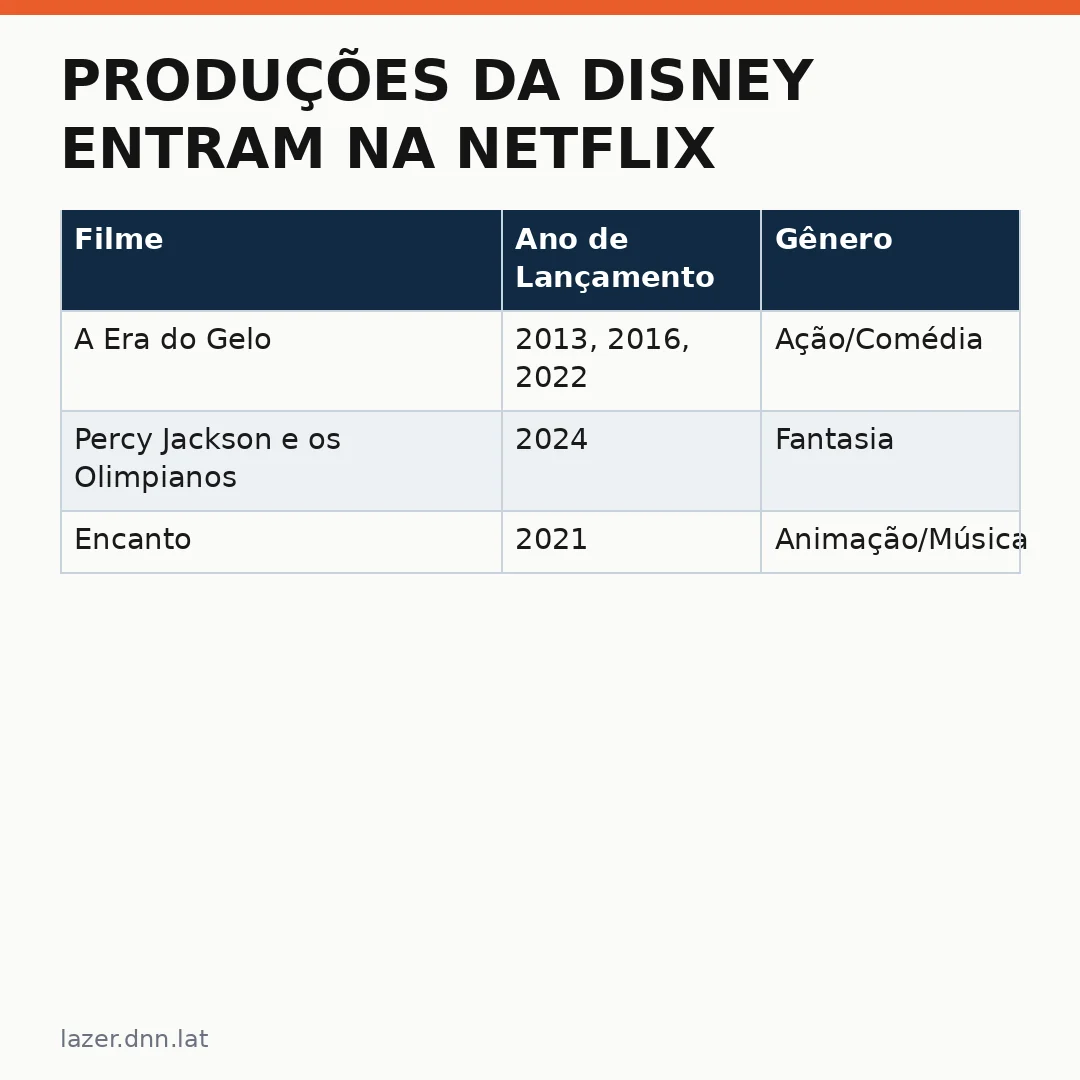 Infográfico - Produções da Disney entram na Netflix e transformam o turismo
