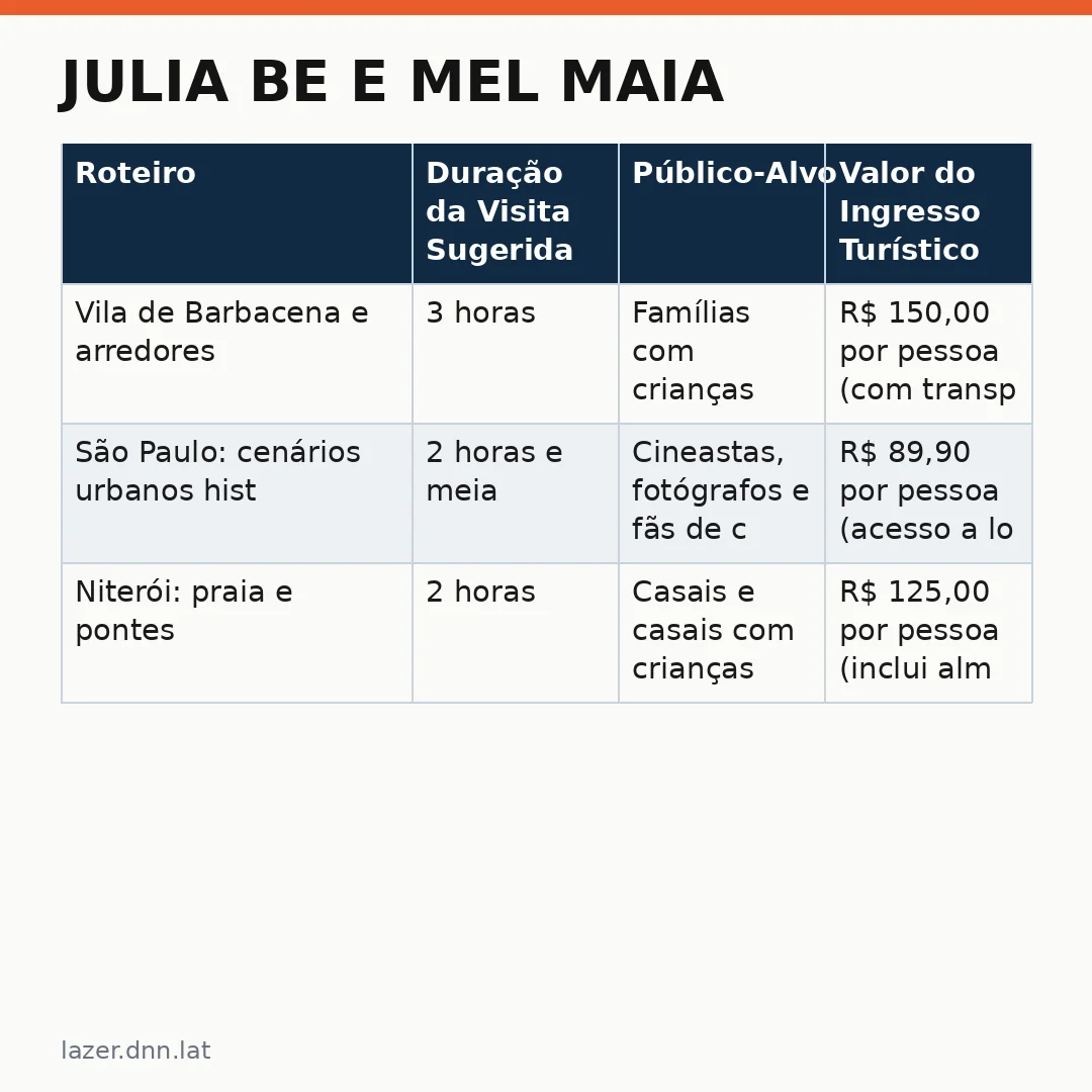 Infográfico - Julia Be e Mel Maia: O Filme que Transforma Destinos Turísticos pelo Brasil