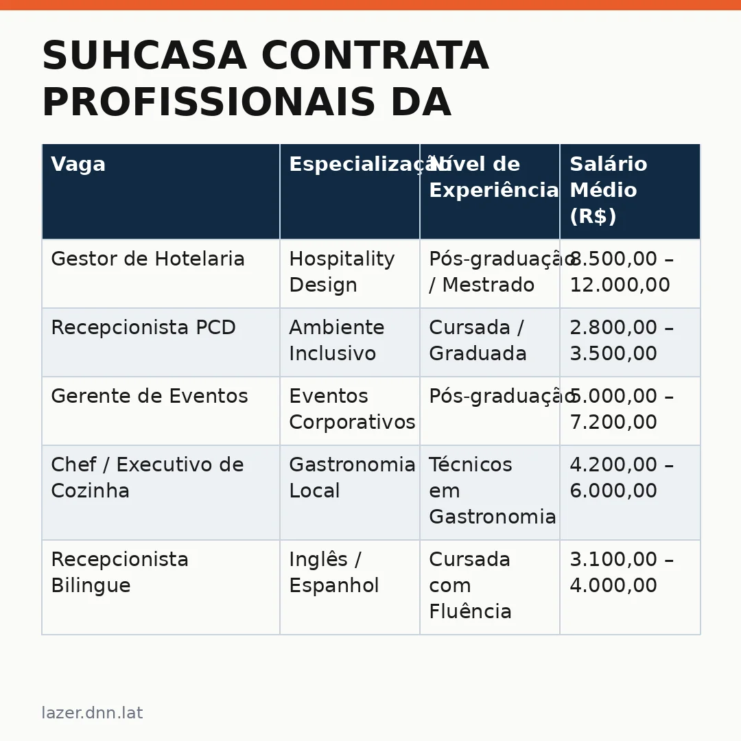 Infográfico - Suhcasa Contrata Profissionais da Experiência Para Gestão de Imóveis em Parceria com o Governo
