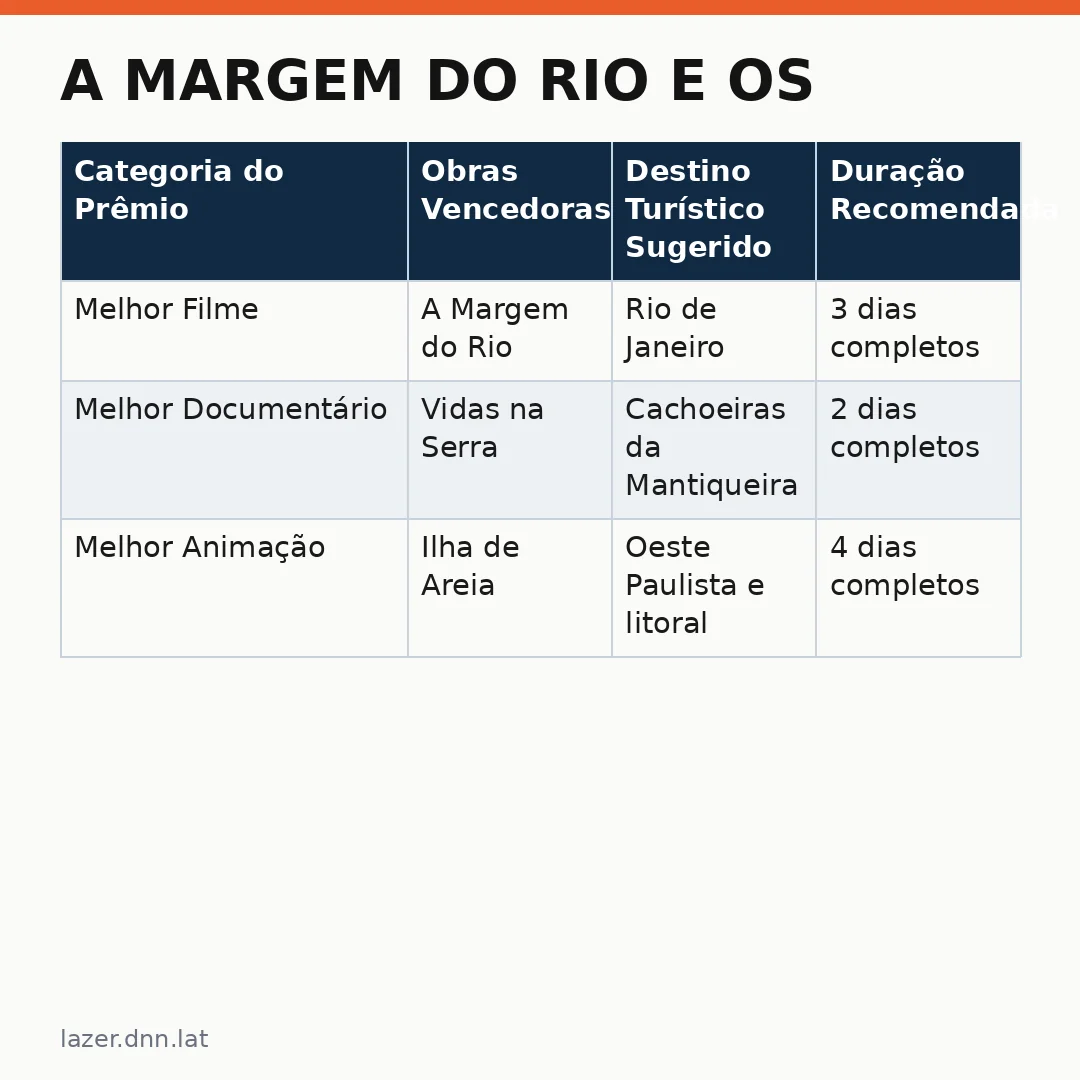 Infográfico - A Margem do Rio e os filmes vencedores: uma nova janela para o turismo cultural