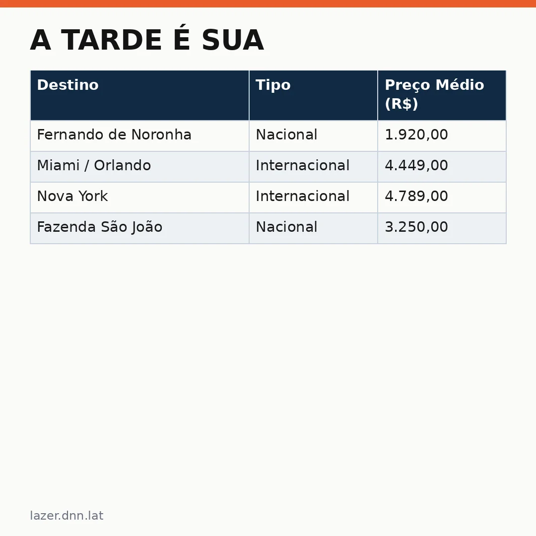 Infográfico - A Tarde É Sua: Como a RedeTV! Impulsiona o Turismo e Lazer no Brasil