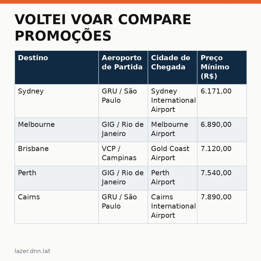 Infográfico - Voltei voar compare promoções: Austrália e Nova Zelândia com ofertas imperdíveis