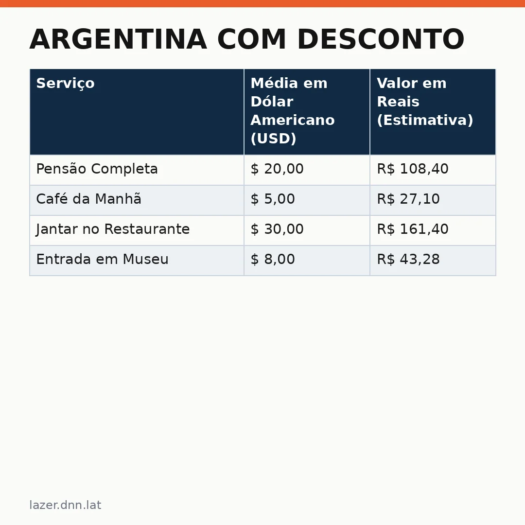 Infográfico - Argentina com desconto: pacotes para Buenos Aires a partir de R$ 1.829 por pessoa