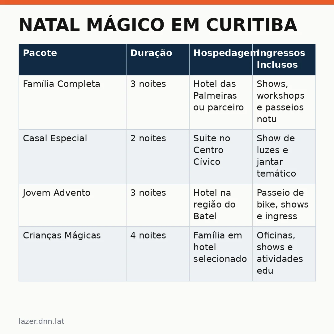 Infográfico - Natal Mágico em Curitiba: Pacotes Completos na Disney com Shows e Hospedagem
