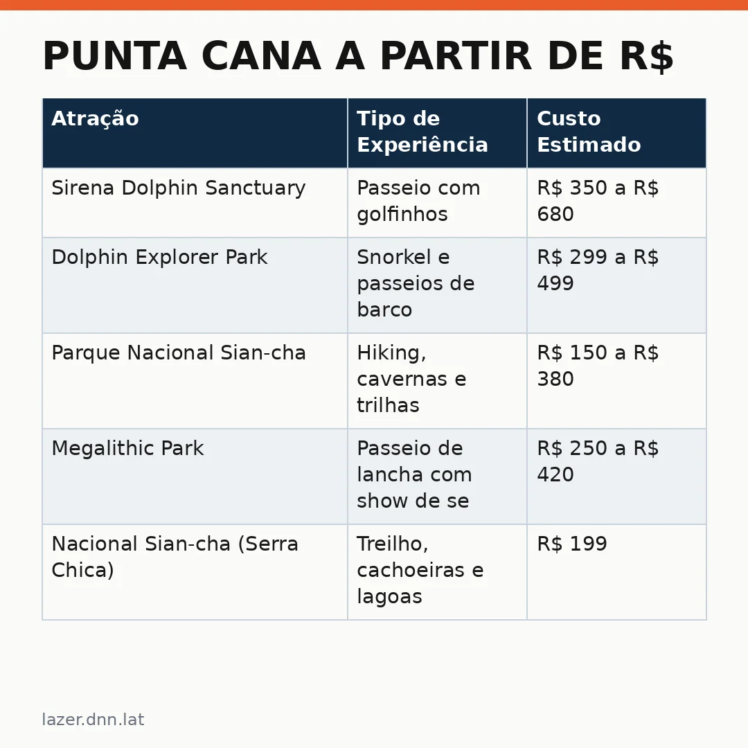 Infográfico - Punta Cana a partir de R$ 2,7 mil: como viajar para o Caribe com escala gratuita no Panamá