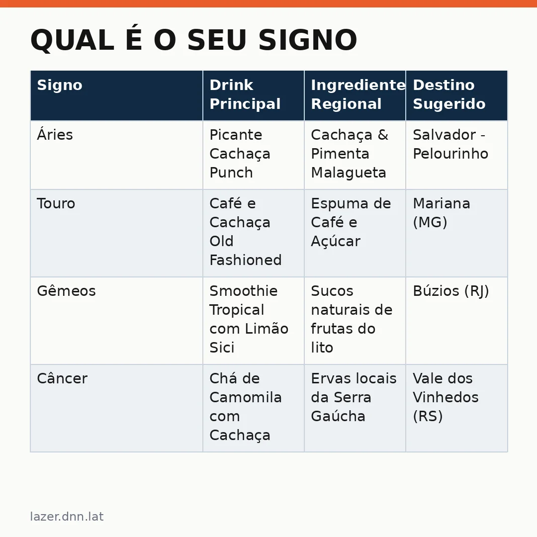 Infográfico - Qual é o seu signo? Carola Restobar transforma a viagem em uma experiência cósmica