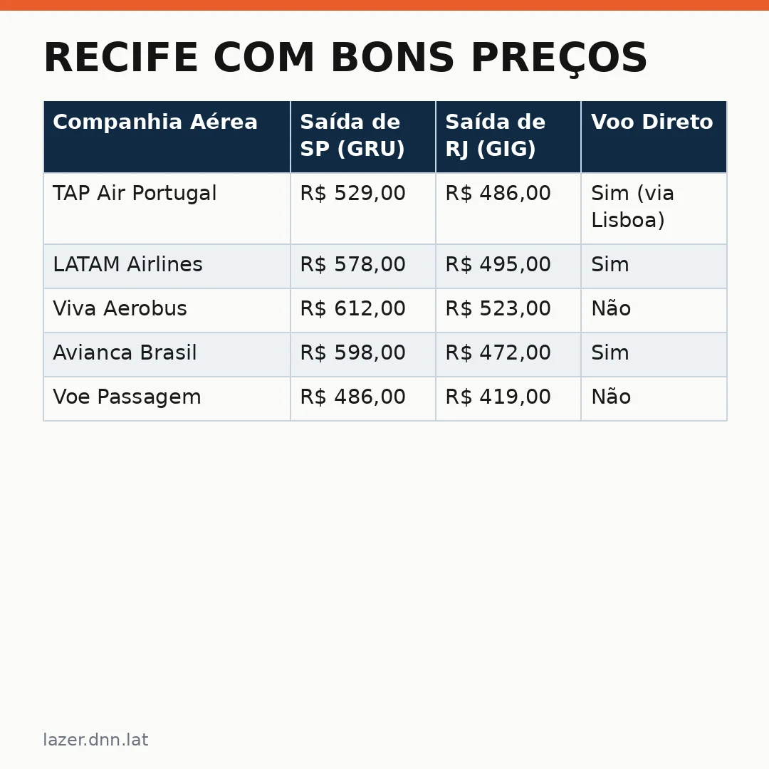 Infográfico - Recife com bons preços: passagens aéreas a partir de R$ 486 ida e volta chegam agora