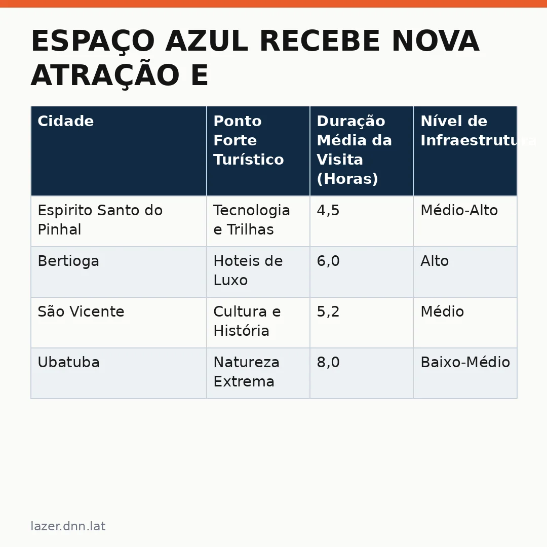 Infográfico - Espaço Azul recebe nova atração e revoluciona o turismo no Litoral Norte de São Paulo