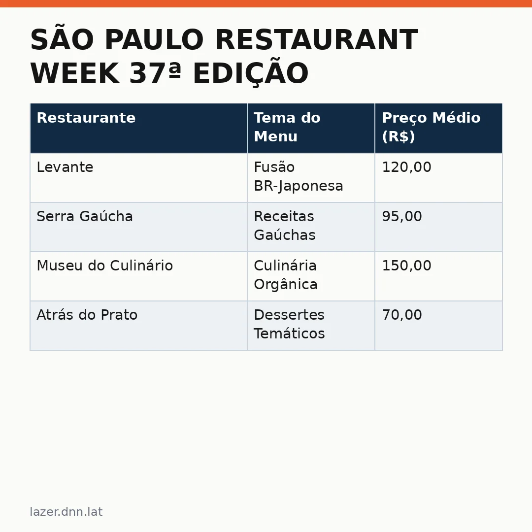 Infográfico - São Paulo Restaurant Week 37ª Edição: Menus Temáticos e Como Reservar no Feriadão