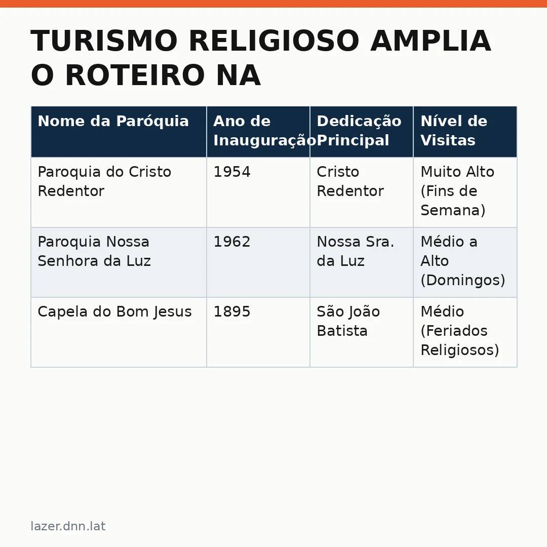 Infográfico - Turismo religioso amplia o roteiro na Serra Catarinense