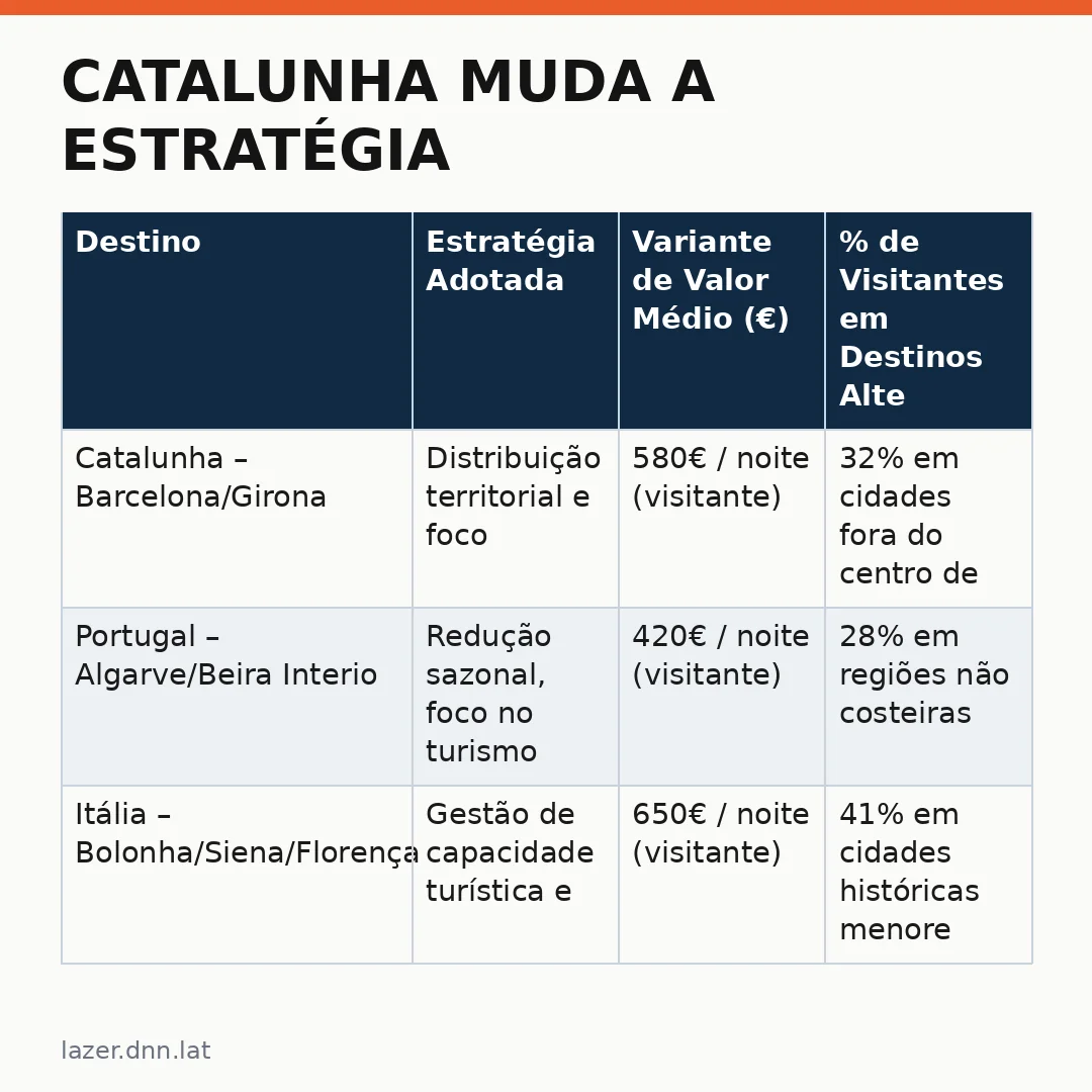 Infográfico - Catalunha muda a estratégia: menos volume, mais valor para o destino