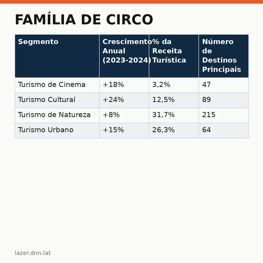 Infográfico - Família de circo: Andrucha abre caminho para nova era do turismo viagens lazer Brasil