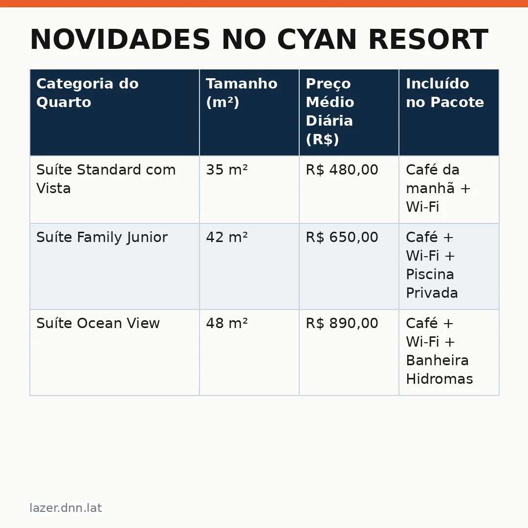Infográfico - Novidades no Cyan Resort: novas oportunidades para o seu verão na Paraíba