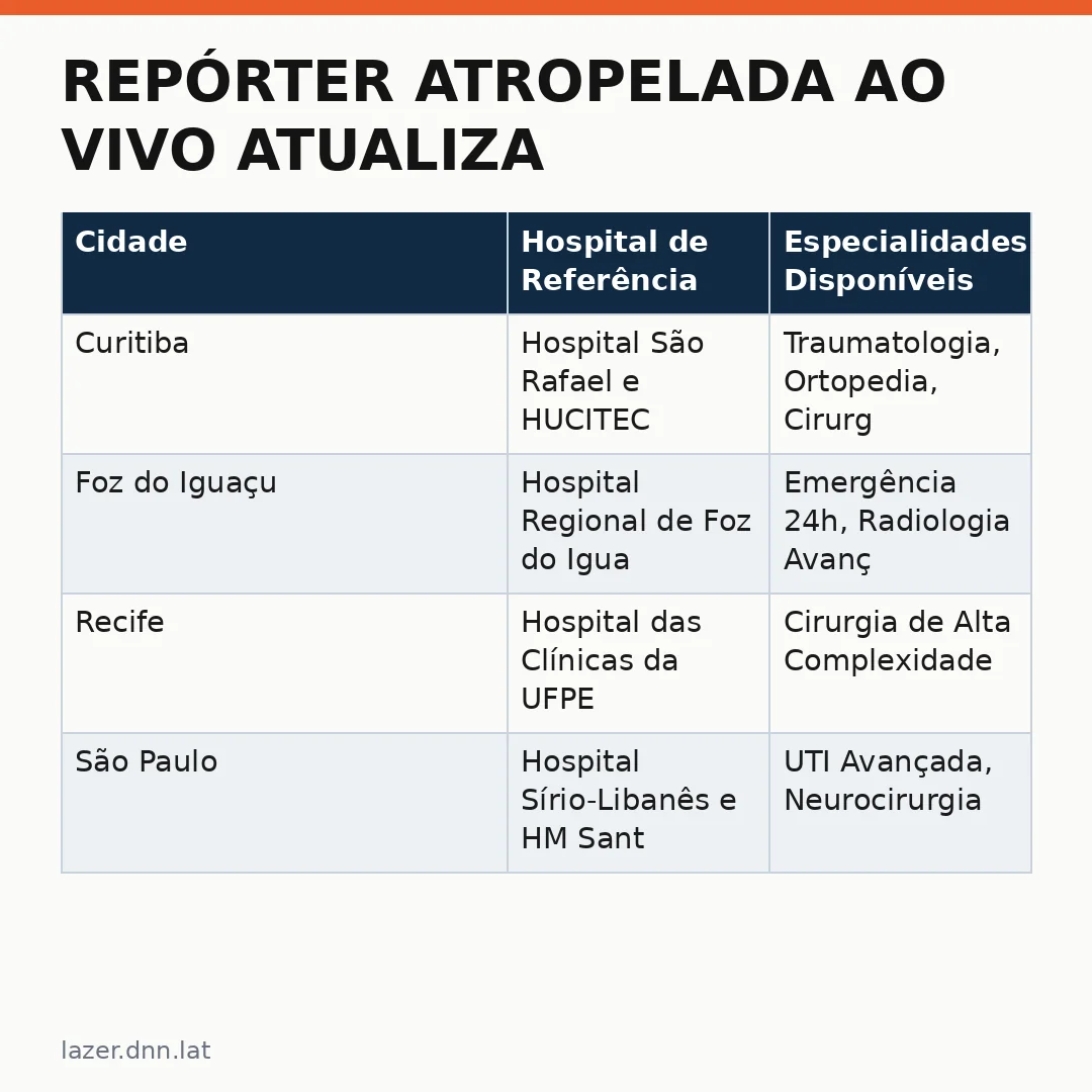 Infográfico - Repórter atropelada ao vivo atualiza estado de saúde: Um milagre