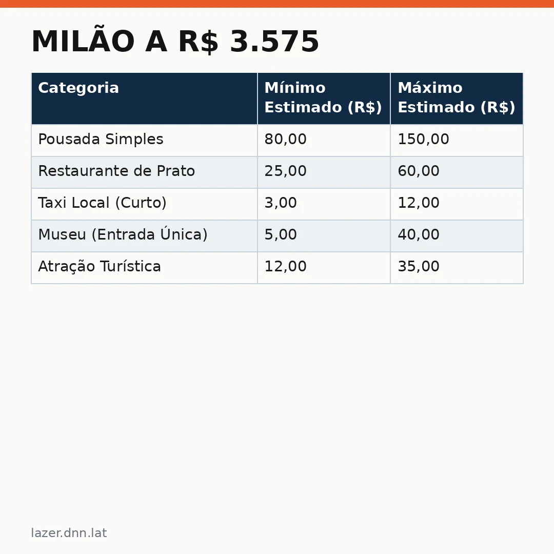 Infográfico - Milão a R$ 3.575? Como viajar para a Itália de forma barata em 2026