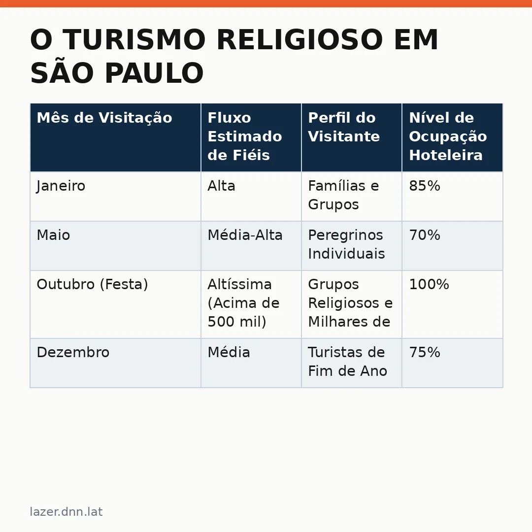 Infográfico - O Turismo Religioso em São Paulo: A Fé e a Logística na Festa de Nossa Senhora Aparecida