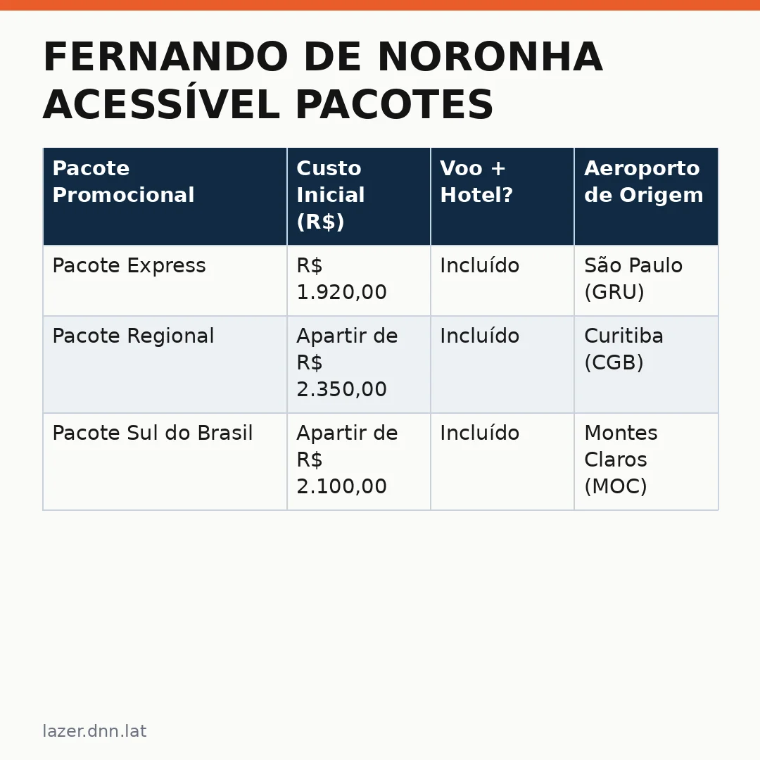 Infográfico - Fernando de Noronha acessível pacotes: a oportunidade que você não pode perder