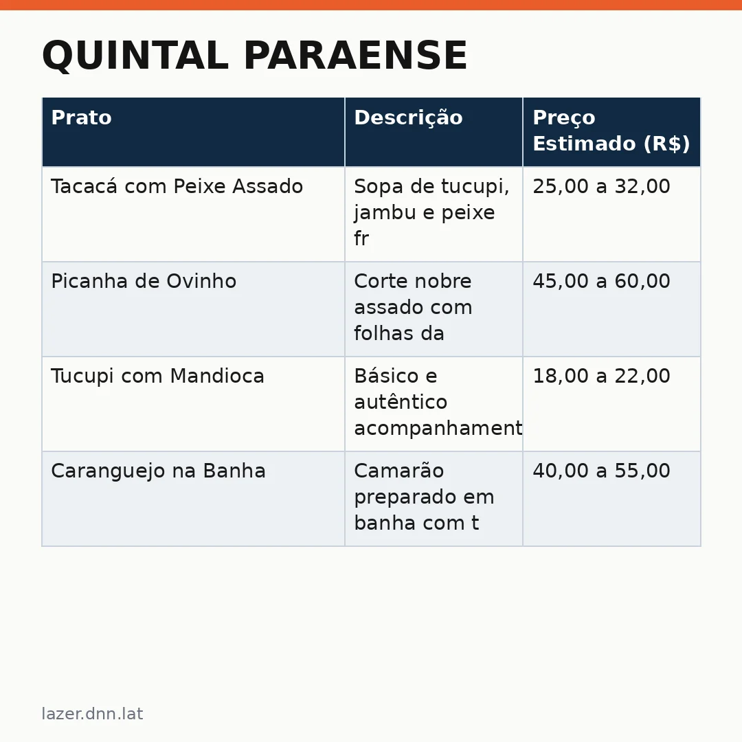Infográfico - Quintal Paraense: o verdadeiro sabor do Norte em São Paulo