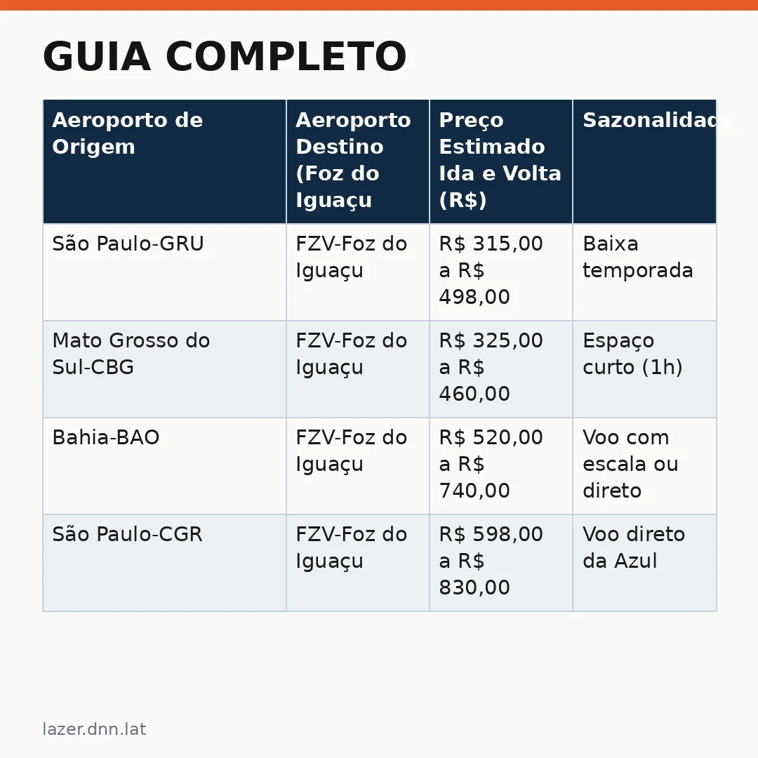 Infográfico - Guia Completo: Tudo Sobre Paraná Flights e Destinos Imperdíveis no Interior