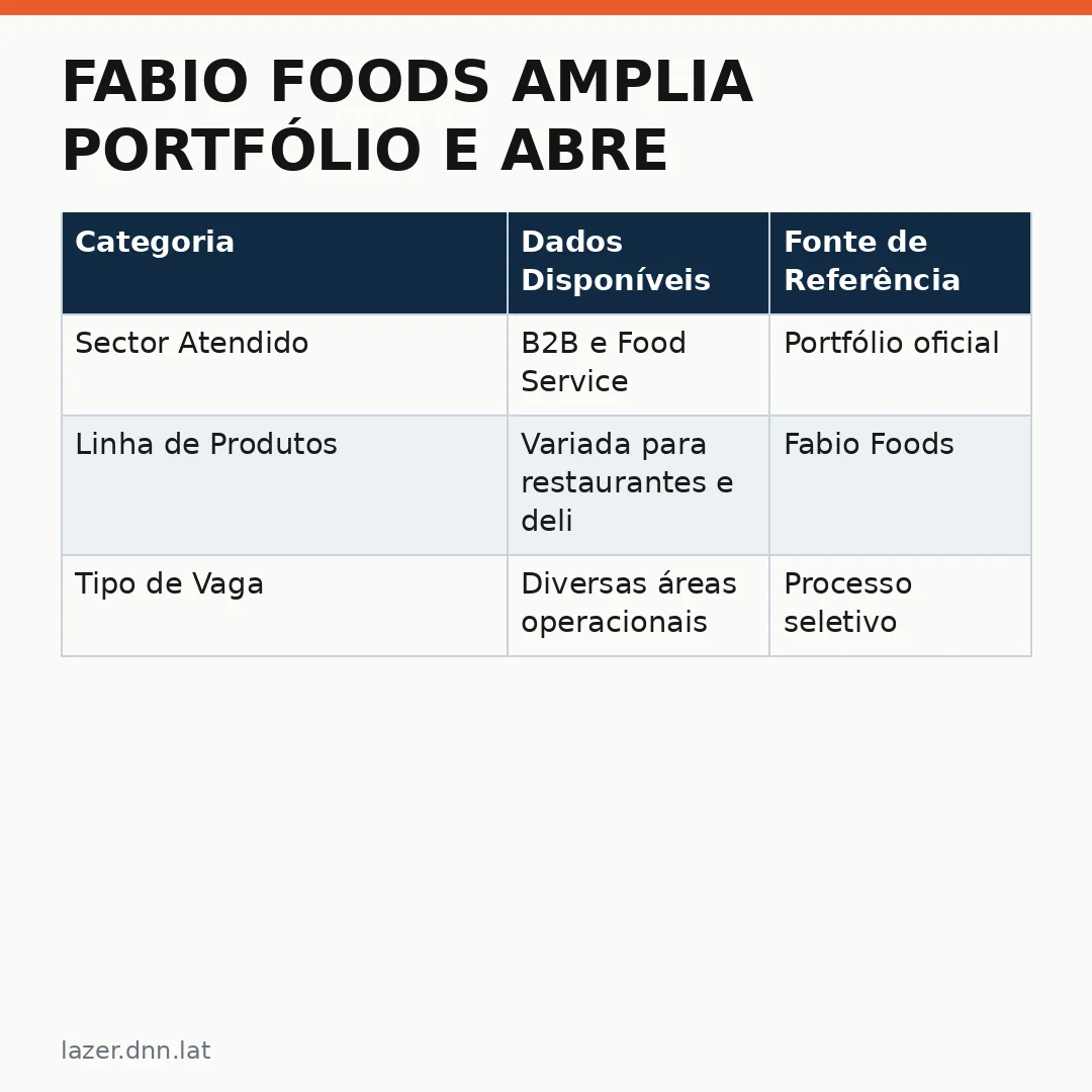 Infográfico - Fabio Foods amplia portfólio e abre vagas no food service nacional