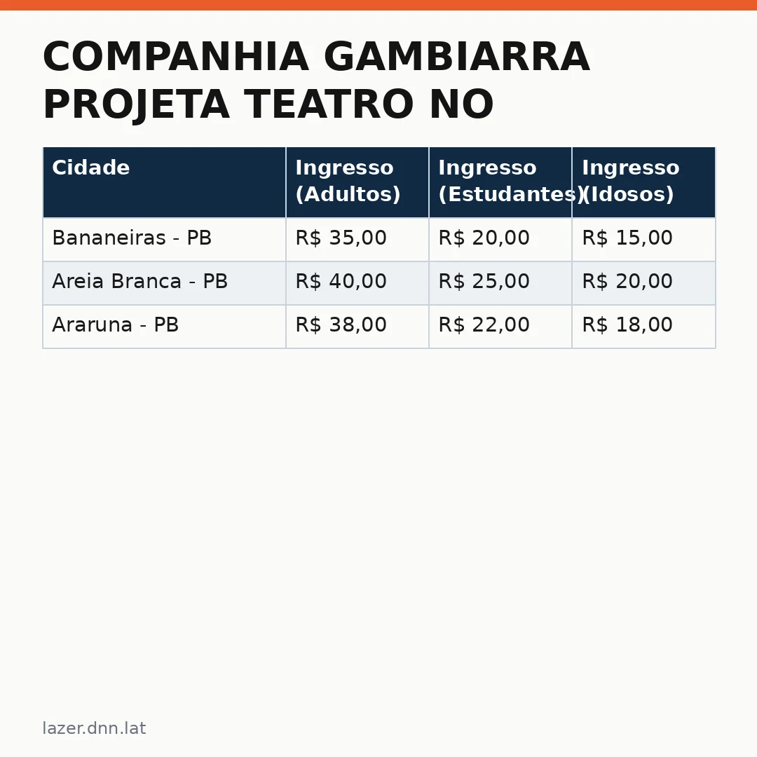 Infográfico - Companhia Gambiarra projeta teatro no interior da Paraíba: veja os espetáculos que estão marcando o calendário cultural